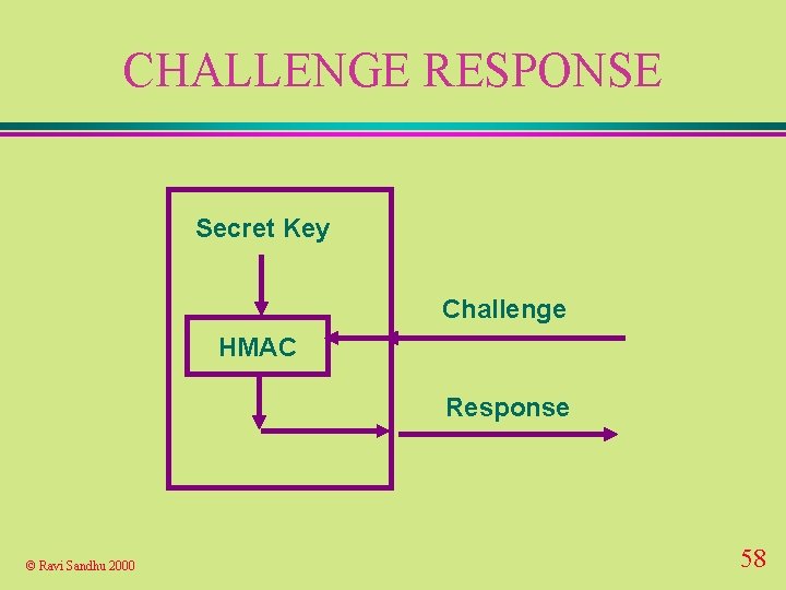 CHALLENGE RESPONSE Secret Key Challenge HMAC Response © Ravi Sandhu 2000 58 