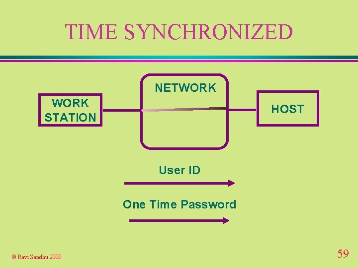 TIME SYNCHRONIZED NETWORK STATION HOST User ID One Time Password © Ravi Sandhu 2000
