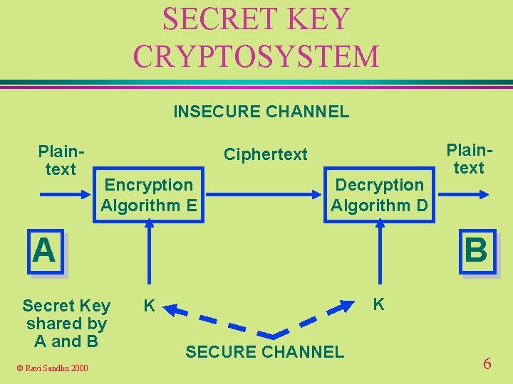 SECRET KEY CRYPTOSYSTEM INSECURE CHANNEL Plaintext Ciphertext Encryption Algorithm E Decryption Algorithm D A