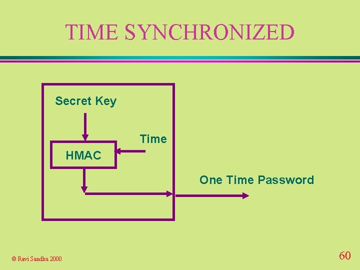 TIME SYNCHRONIZED Secret Key Time HMAC One Time Password © Ravi Sandhu 2000 60