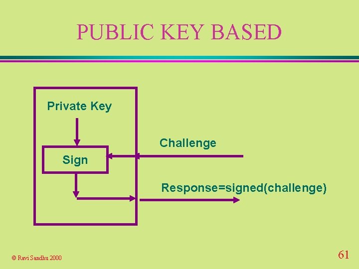 PUBLIC KEY BASED Private Key Challenge Sign Response=signed(challenge) © Ravi Sandhu 2000 61 