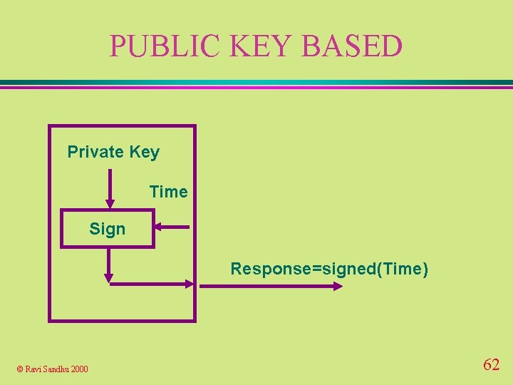 PUBLIC KEY BASED Private Key Time Sign Response=signed(Time) © Ravi Sandhu 2000 62 