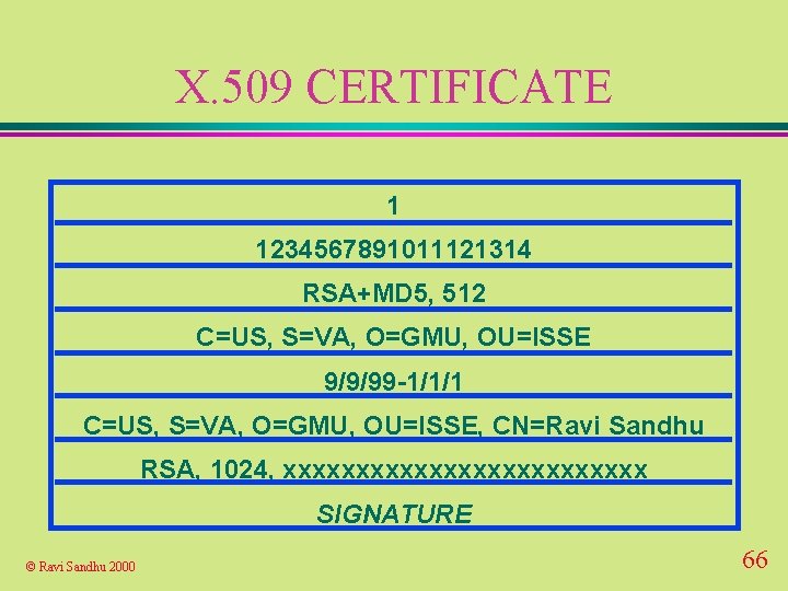 X. 509 CERTIFICATE 1 1234567891011121314 RSA+MD 5, 512 C=US, S=VA, O=GMU, OU=ISSE 9/9/99 -1/1/1