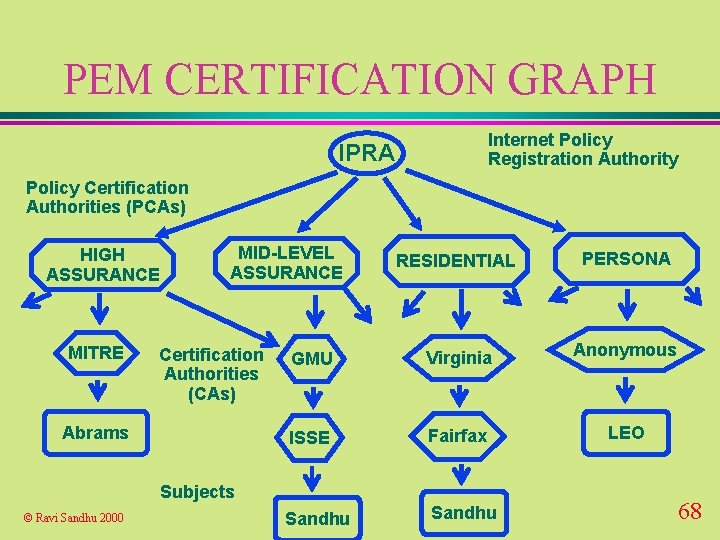 PEM CERTIFICATION GRAPH Internet Policy Registration Authority IPRA Policy Certification Authorities (PCAs) HIGH ASSURANCE