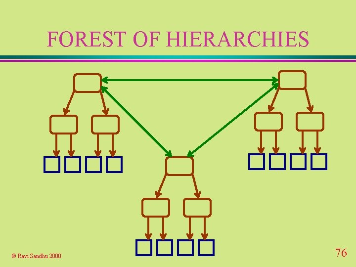 FOREST OF HIERARCHIES © Ravi Sandhu 2000 76 