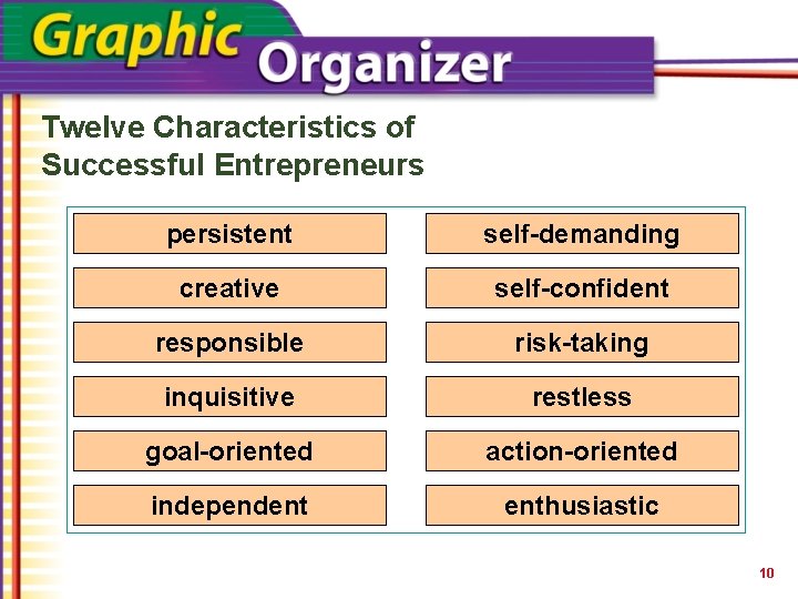 Twelve Characteristics of Successful Entrepreneurs persistent self-demanding creative self-confident responsible risk-taking inquisitive restless goal-oriented