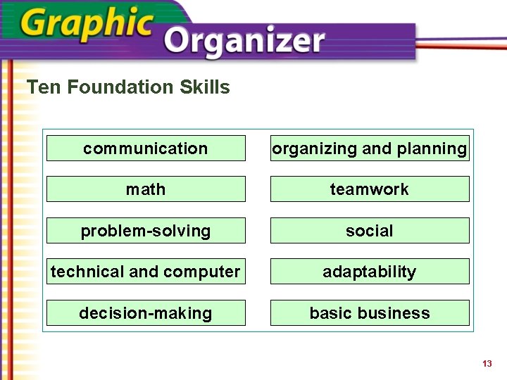 Ten Foundation Skills communication organizing and planning math teamwork problem-solving social technical and computer