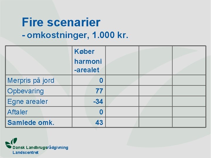 Fire scenarier - omkostninger, 1. 000 kr. Merpris på jord Køber harmoni -arealet 0