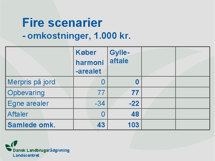 Fire scenarier - omkostninger, 1. 000 kr. Merpris på jord Opbevaring Egne arealer Aftaler