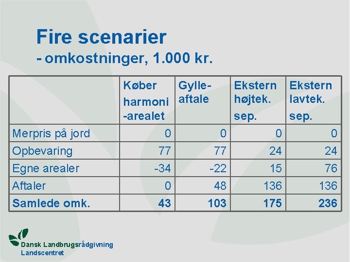 Fire scenarier - omkostninger, 1. 000 kr. Merpris på jord Opbevaring Egne arealer Aftaler