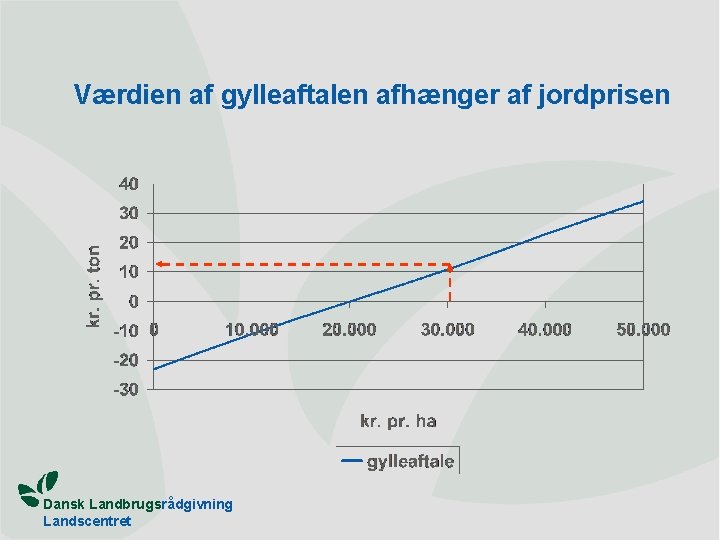 Værdien af gylleaftalen afhænger af jordprisen Dansk Landbrugsrådgivning Landscentret 