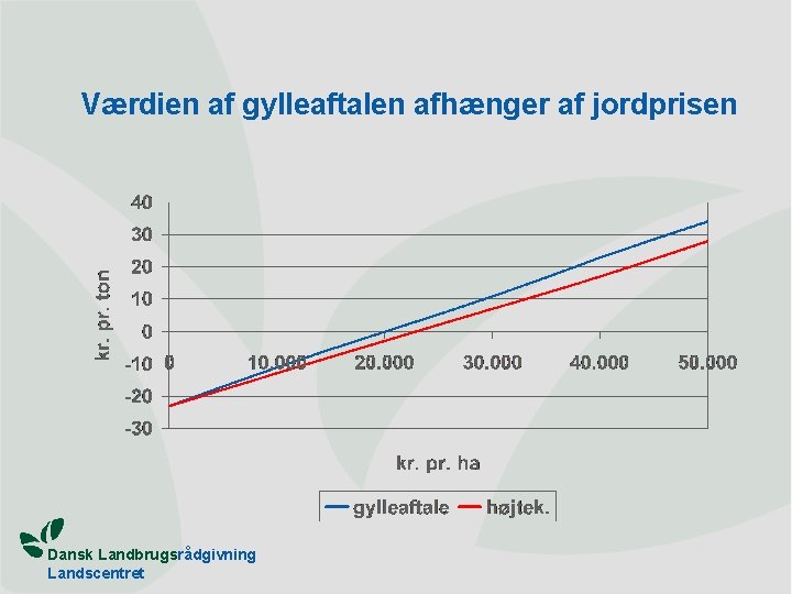 Værdien af gylleaftalen afhænger af jordprisen Dansk Landbrugsrådgivning Landscentret 