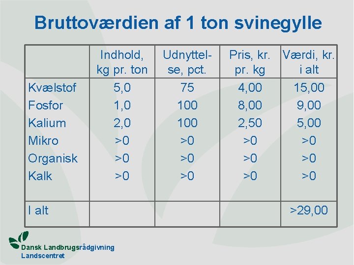 Bruttoværdien af 1 ton svinegylle Kvælstof Fosfor Kalium Mikro Organisk Kalk Indhold, kg pr.