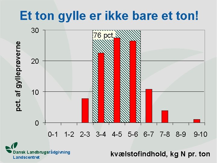 Et ton gylle er ikke bare et ton! pct. af gylleprøverne 30 76 pct.