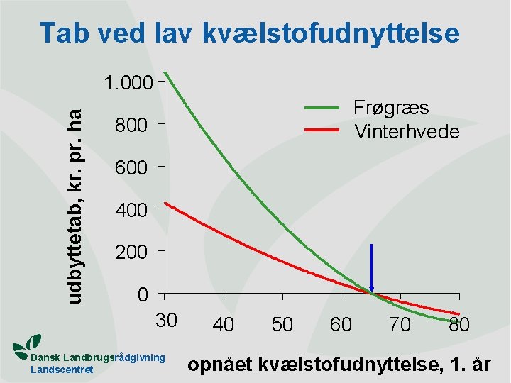 Tab ved lav kvælstofudnyttelse udbyttetab, kr. pr. ha 1. 000 Frøgræs Vinterhvede 800 600