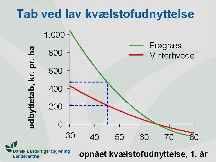 Tab ved lav kvælstofudnyttelse udbyttetab, kr. pr. ha 1. 000 Frøgræs Vinterhvede 800 600