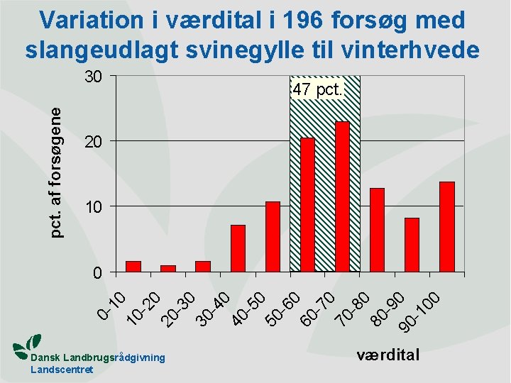 Variation i værdital i 196 forsøg med slangeudlagt svinegylle til vinterhvede pct. af forsøgene