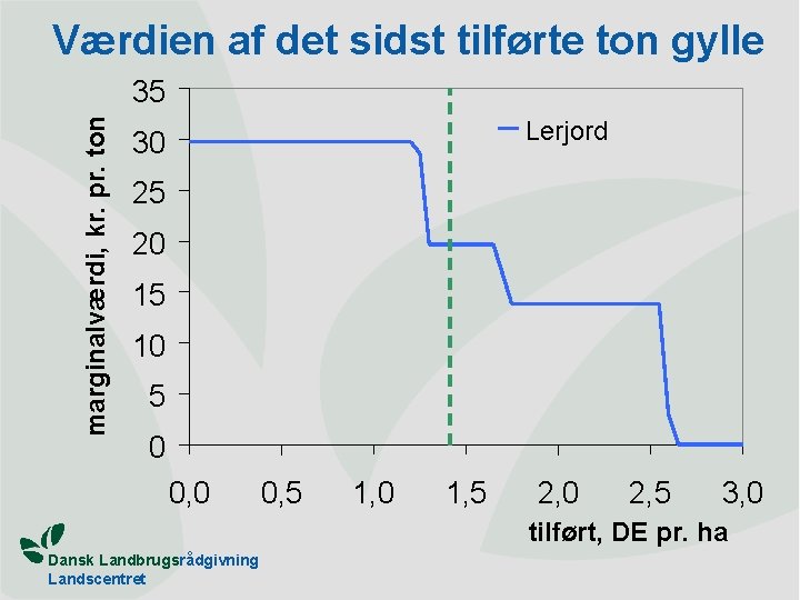 Værdien af det sidst tilførte ton gylle marginalværdi, kr. pr. ton 35 Lerjord 30