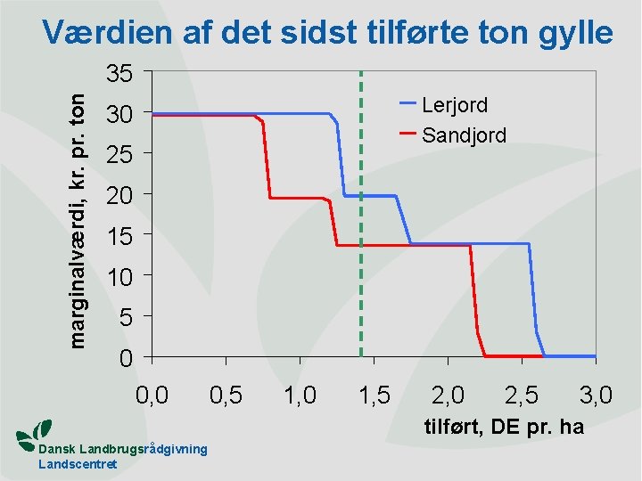 Værdien af det sidst tilførte ton gylle marginalværdi, kr. pr. ton 35 Lerjord Sandjord