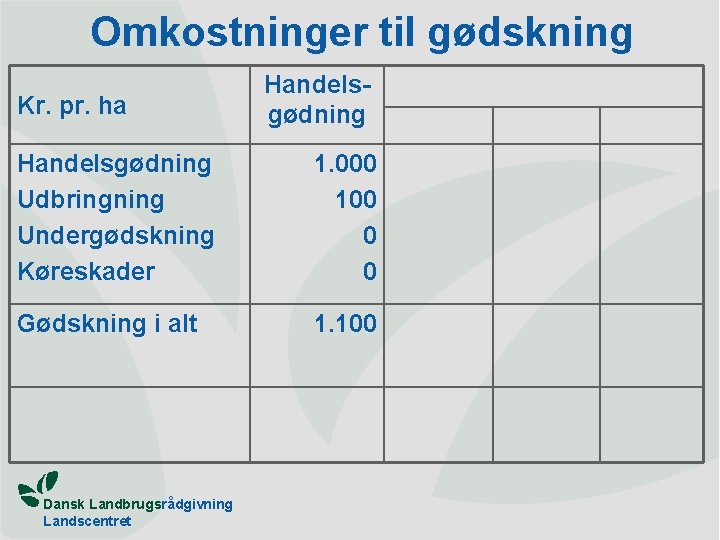 Omkostninger til gødskning Kr. pr. ha Handelsgødning Udbringning Undergødskning Køreskader 1. 000 100 0