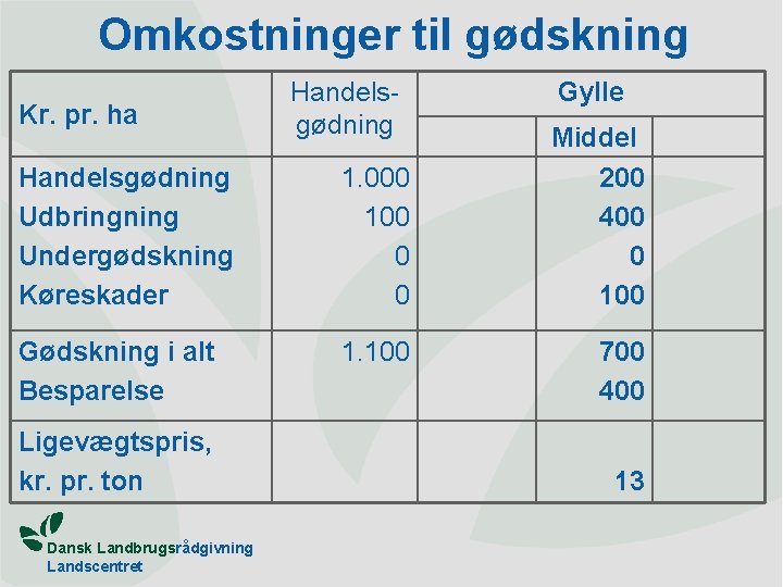 Omkostninger til gødskning Kr. pr. ha Handelsgødning Udbringning Undergødskning Køreskader 1. 000 100 0