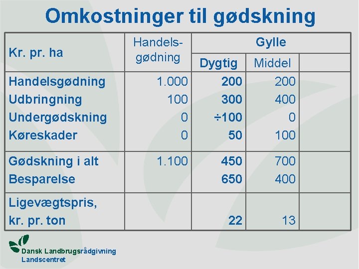 Omkostninger til gødskning Kr. pr. ha Handelsgødning Udbringning Undergødskning Køreskader 1. 000 100 0