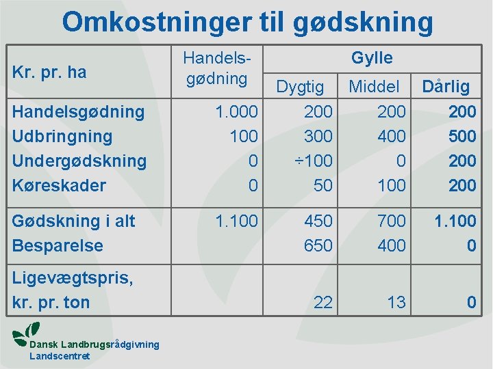 Omkostninger til gødskning Kr. pr. ha Handelsgødning Udbringning Undergødskning Køreskader 1. 000 100 0