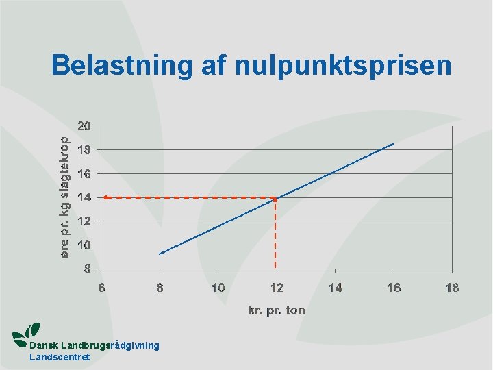 Belastning af nulpunktsprisen Dansk Landbrugsrådgivning Landscentret 