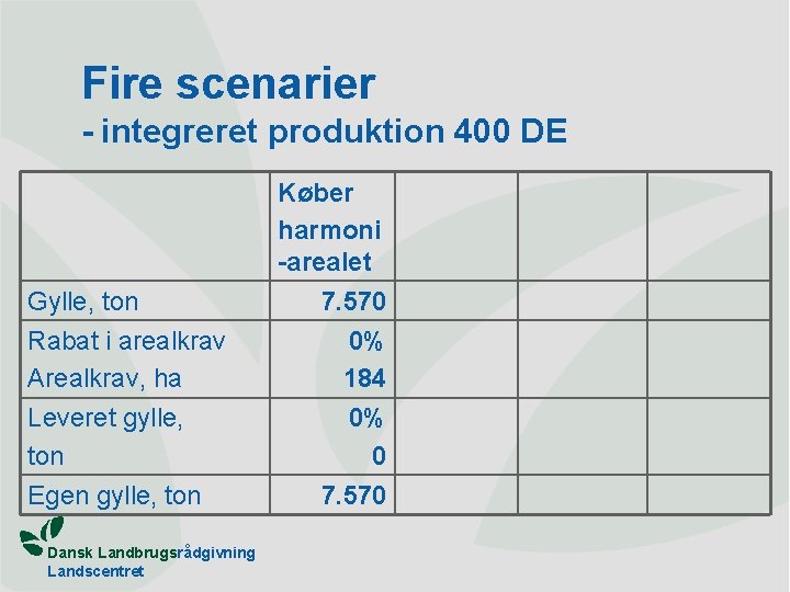Fire scenarier - integreret produktion 400 DE Gylle, ton Rabat i arealkrav Arealkrav, ha