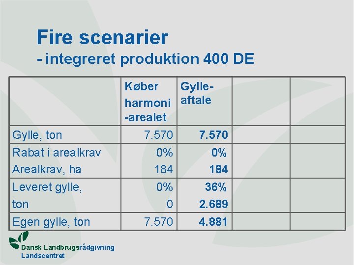 Fire scenarier - integreret produktion 400 DE Gylle, ton Rabat i arealkrav Arealkrav, ha