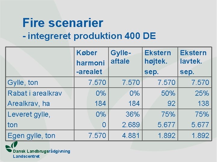 Fire scenarier - integreret produktion 400 DE Gylle, ton Rabat i arealkrav Arealkrav, ha