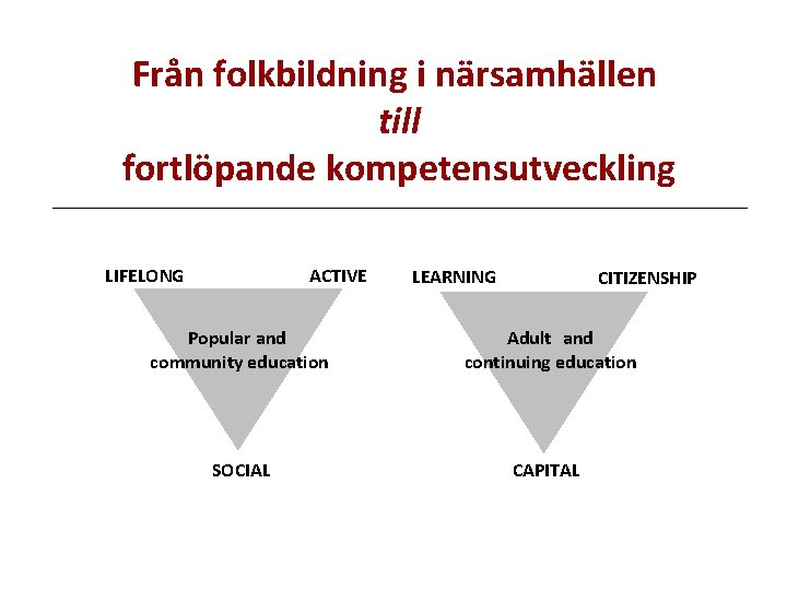 Från folkbildning i närsamhällen till fortlöpande kompetensutveckling LIFELONG ACTIVE LEARNING CITIZENSHIP Popular and community
