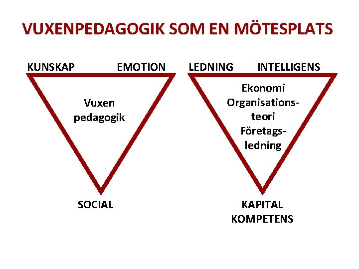 VUXENPEDAGOGIK SOM EN MÖTESPLATS KUNSKAP EMOTION Vuxen pedagogik SOCIAL LEDNING INTELLIGENS Ekonomi Organisationsteori Företagsledning