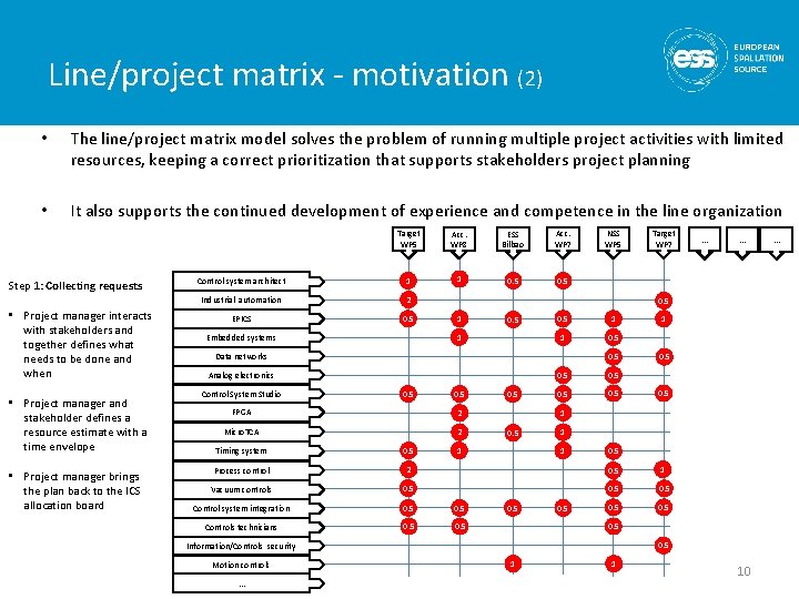 Line/project matrix - motivation (2) • The line/project matrix model solves the problem of