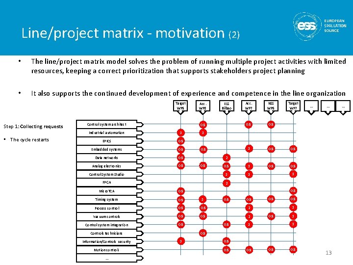 Line/project matrix - motivation (2) • The line/project matrix model solves the problem of