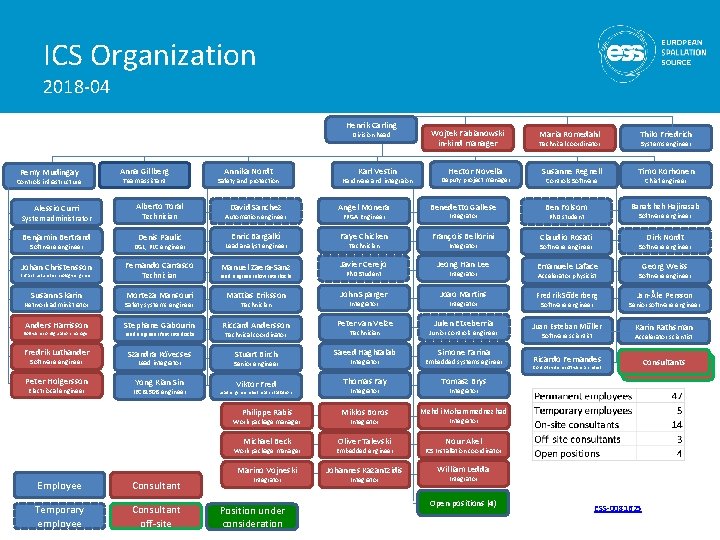 ICS Organization 2018 -04 Henrik Carling Division head Remy Mudingay Controls infrastructure Alessio Curri