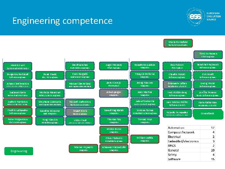 Engineering competence Maria Romedahl Technical coordinator Timo Korhonen Chief engineer David Sanchez Alessio Curri