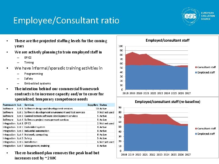 Employee/Consultant ratio • • These are the projected staffing levels for the coming years