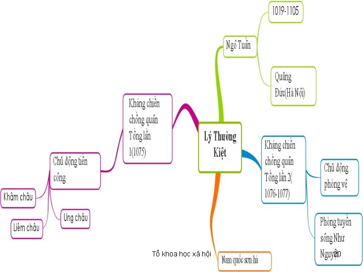 Tổ khoa học xã hội 20 