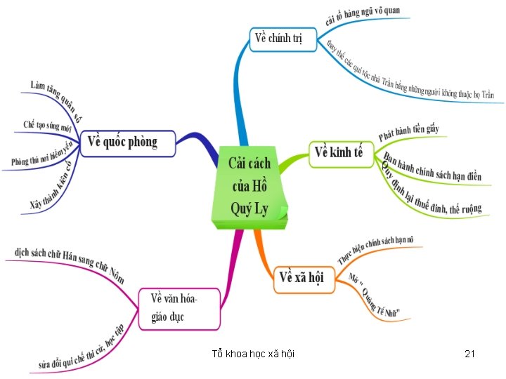 Tổ khoa học xã hội 21 