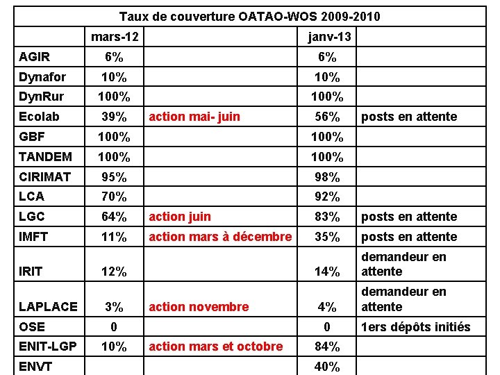 Taux de couverture OATAO-WOS 2009 -2010 mars-12 janv-13 AGIR 6% 6% Dynafor 10% Dyn.