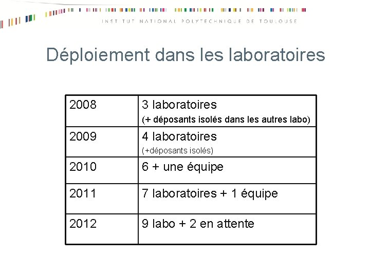 Déploiement dans les laboratoires 2008 3 laboratoires (+ déposants isolés dans les autres labo)