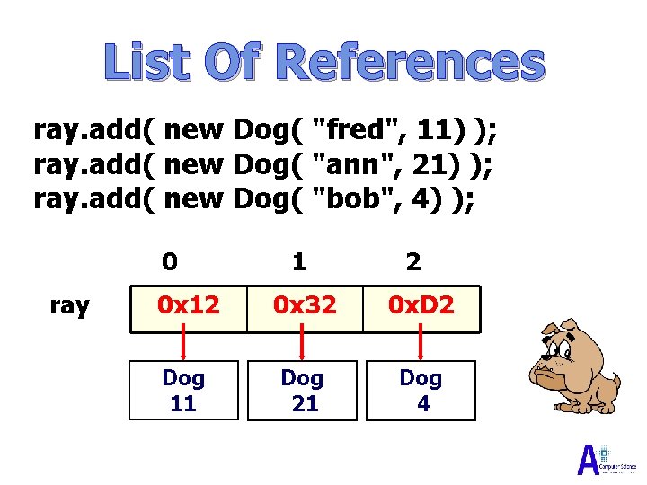 List Of References ray. add( new Dog( "fred", 11) ); ray. add( new Dog(
