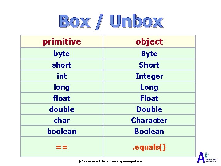 Box / Unbox primitive object byte Byte short int Short Integer long float double