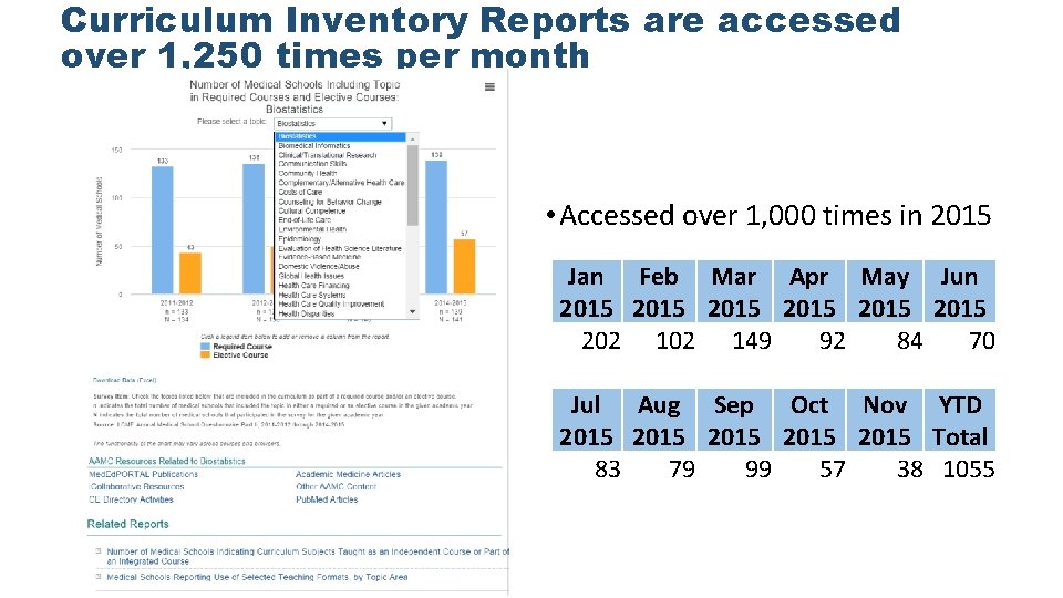 Curriculum Inventory Reports are accessed over 1, 250 times per month • Accessed over Curriculum Inventory Reports are accessed over 1, 250 times per month • Accessed over