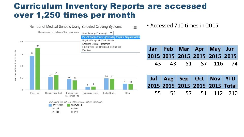 Curriculum Inventory Reports are accessed over 1, 250 times per month • Accessed 710 Curriculum Inventory Reports are accessed over 1, 250 times per month • Accessed 710