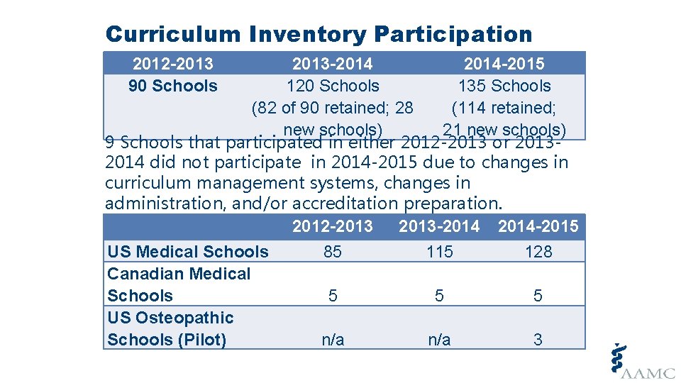 Curriculum Inventory Participation 2012 -2013 90 Schools 2013 -2014 -2015 120 Schools 135 Schools Curriculum Inventory Participation 2012 -2013 90 Schools 2013 -2014 -2015 120 Schools 135 Schools