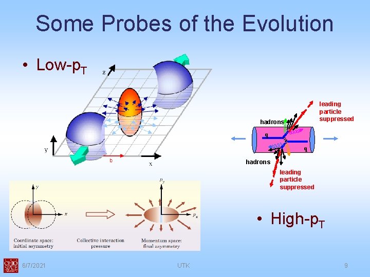 Some Probes of the Evolution • Low-p. T leading particle suppressed hadrons q q
