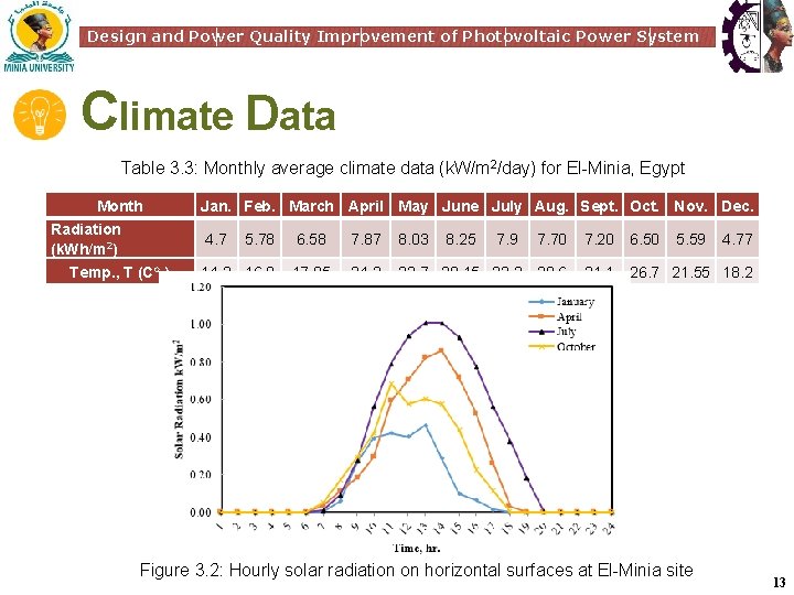 Design and Power Quality Improvement of Photovoltaic Power System Climate Data Table 3. 3: