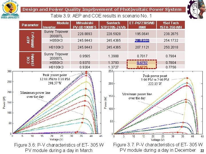 Design and Power Quality Improvement of Photovoltaic Power System Table 3. 9: AEP and